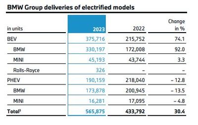 2030年純電銷量占比50% 寶馬以電池開發(fā)為核心，堅(jiān)定電動(dòng)化轉(zhuǎn)型之路